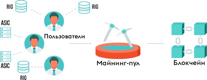Схема майнинг-пула: асики и фермы пользователей отдают хешрейт пулу, пул находит блоки в блокчейне и делит награду